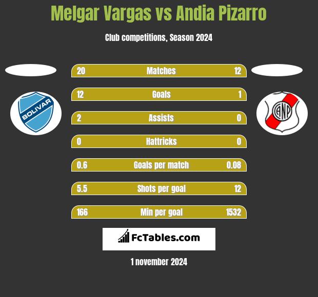 Melgar Vargas vs Andia Pizarro h2h player stats