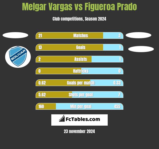 Melgar Vargas vs Figueroa Prado h2h player stats