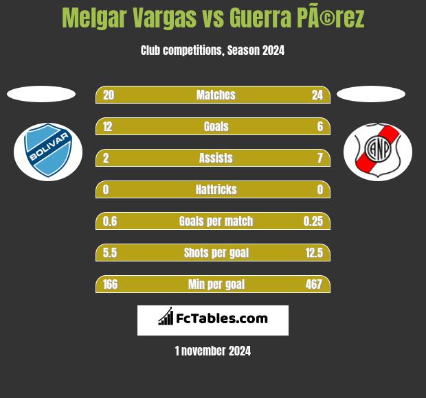 Melgar Vargas vs Guerra PÃ©rez h2h player stats