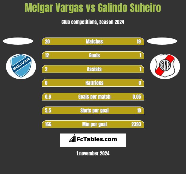 Melgar Vargas vs Galindo Suheiro h2h player stats