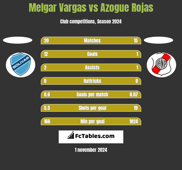 Melgar Vargas vs Azogue Rojas h2h player stats