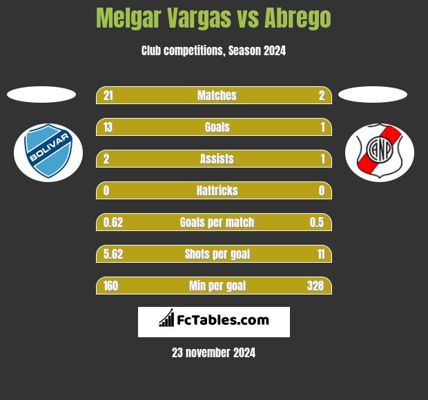 Melgar Vargas vs Abrego h2h player stats