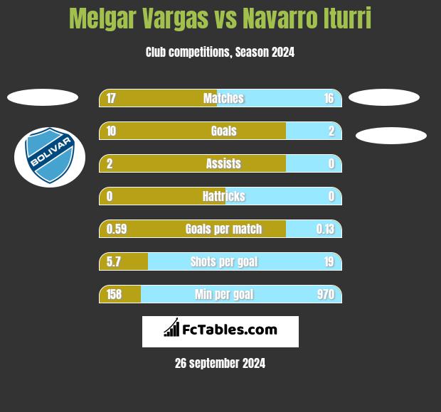 Melgar Vargas vs Navarro Iturri h2h player stats