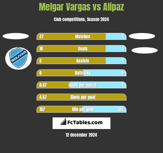 Melgar Vargas vs Alipaz h2h player stats