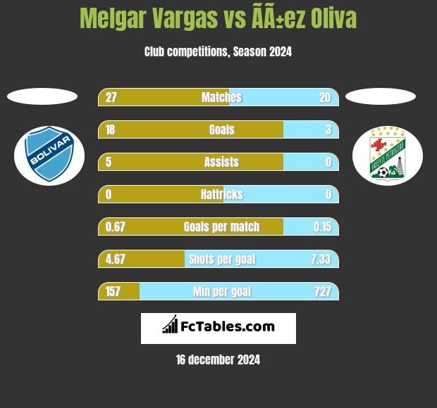 Melgar Vargas vs ÃÃ±ez Oliva h2h player stats