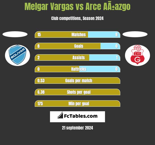 Melgar Vargas vs Arce AÃ±azgo h2h player stats