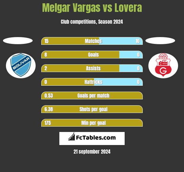 Melgar Vargas vs Lovera h2h player stats