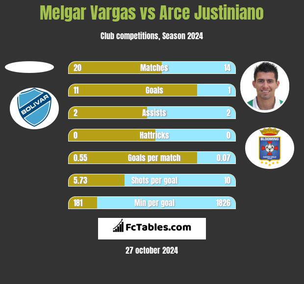 Melgar Vargas vs Arce Justiniano h2h player stats