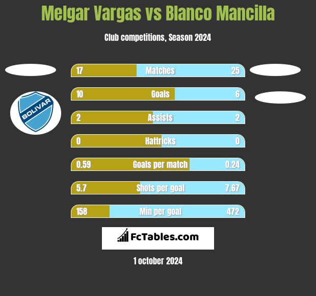 Melgar Vargas vs Blanco Mancilla h2h player stats