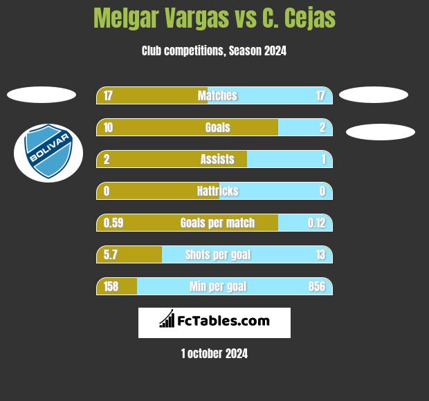 Melgar Vargas vs C. Cejas h2h player stats