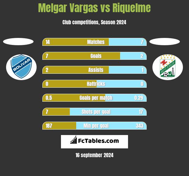 Melgar Vargas vs Riquelme h2h player stats