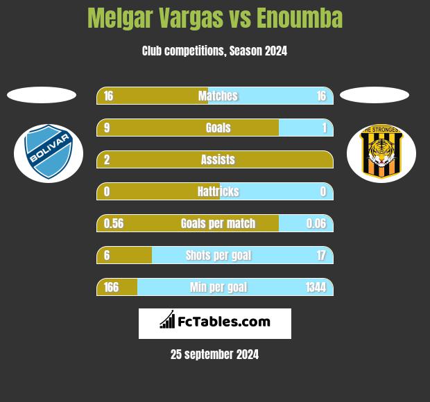 Melgar Vargas vs Enoumba h2h player stats