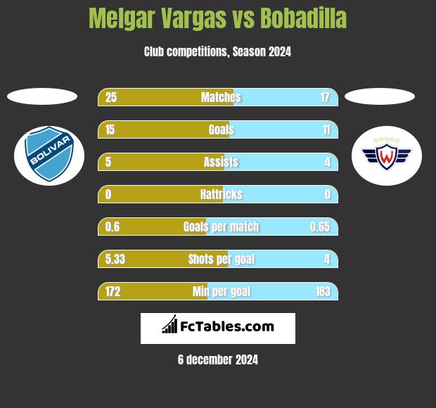 Melgar Vargas vs Bobadilla h2h player stats