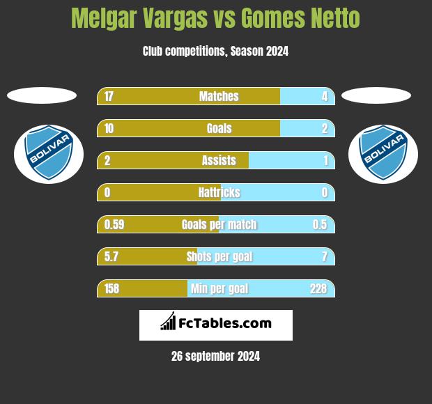 Melgar Vargas vs Gomes Netto h2h player stats