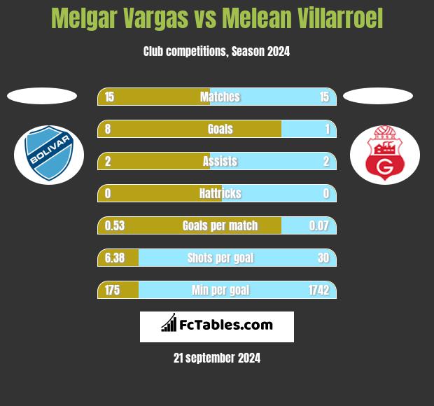 Melgar Vargas vs Melean Villarroel h2h player stats