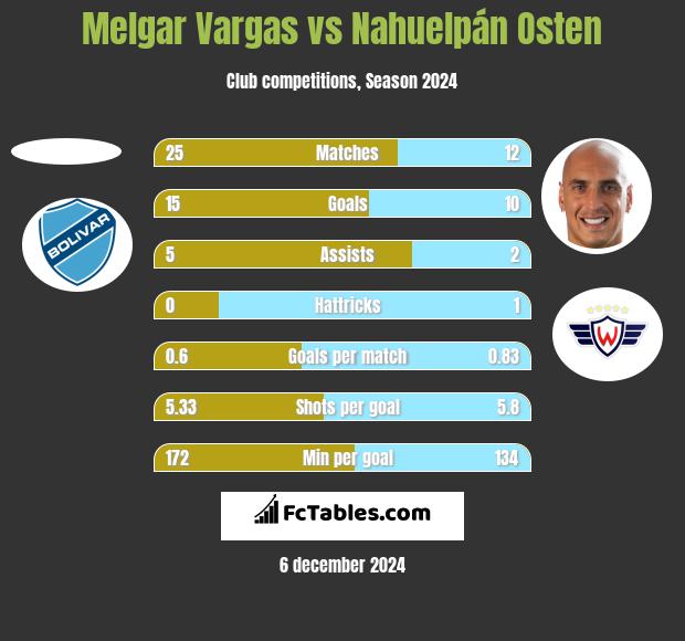 Melgar Vargas vs Nahuelpán Osten h2h player stats