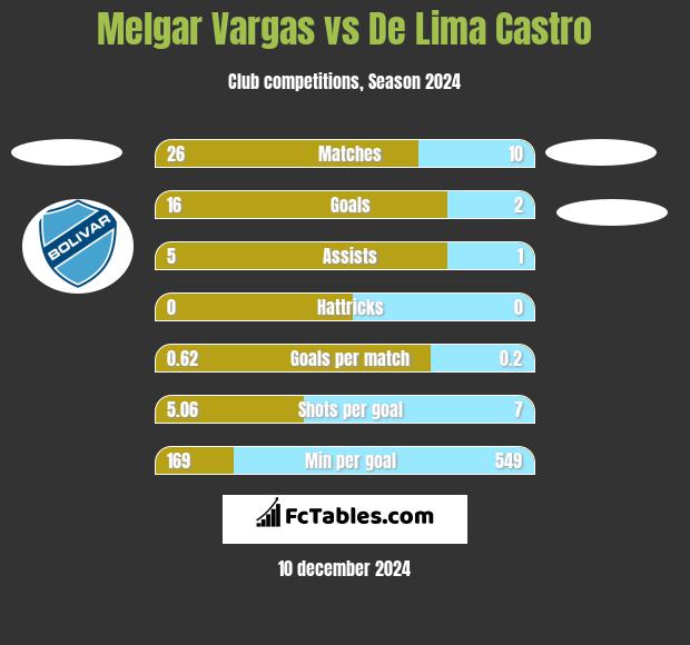 Melgar Vargas vs De Lima Castro h2h player stats