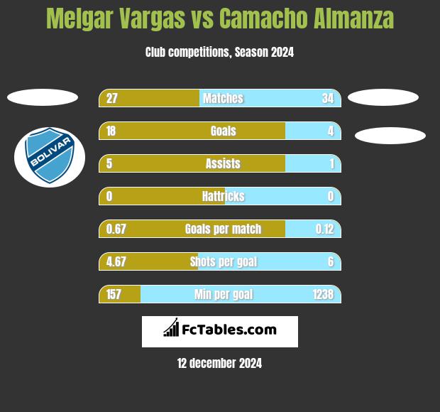 Melgar Vargas vs Camacho Almanza h2h player stats