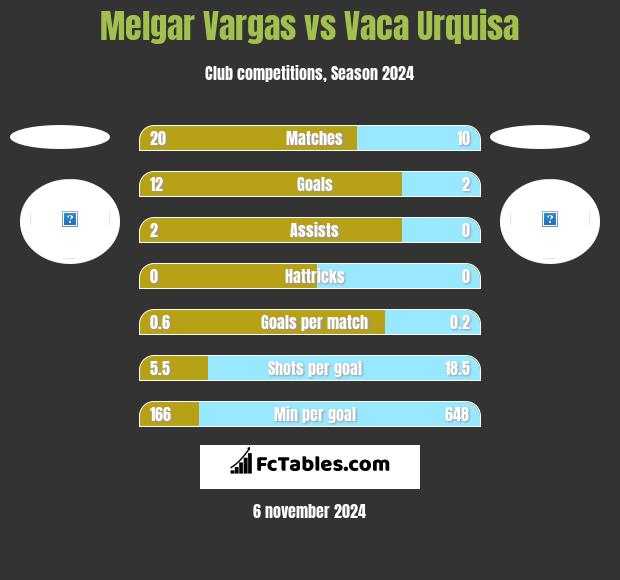 Melgar Vargas vs Vaca Urquisa h2h player stats