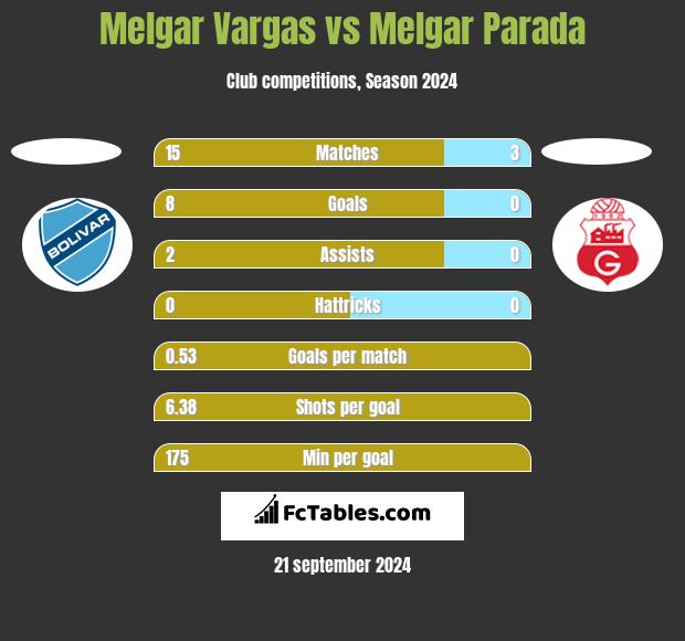 Melgar Vargas vs Melgar Parada h2h player stats