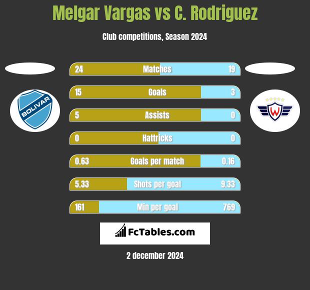 Melgar Vargas vs C. Rodriguez h2h player stats