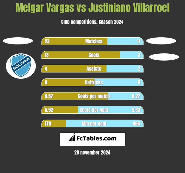 Melgar Vargas vs Justiniano Villarroel h2h player stats