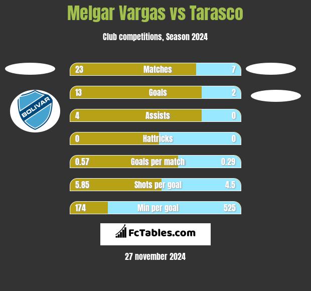 Melgar Vargas vs Tarasco h2h player stats