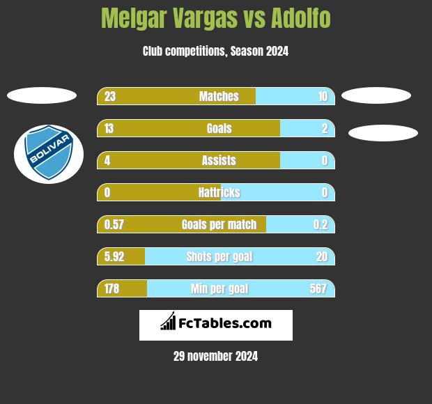 Melgar Vargas vs Adolfo h2h player stats