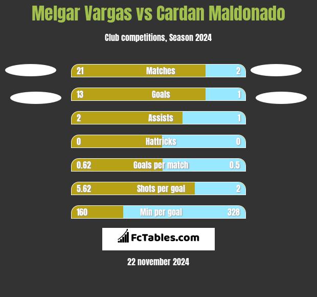 Melgar Vargas vs Cardan Maldonado h2h player stats