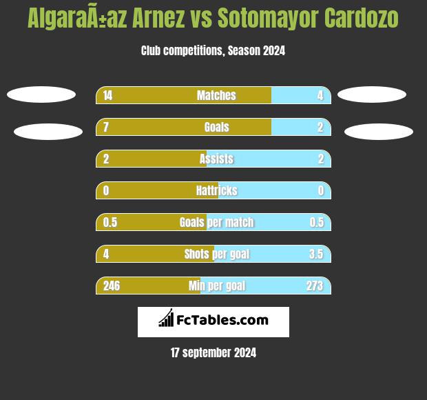 AlgaraÃ±az Arnez vs Sotomayor Cardozo h2h player stats