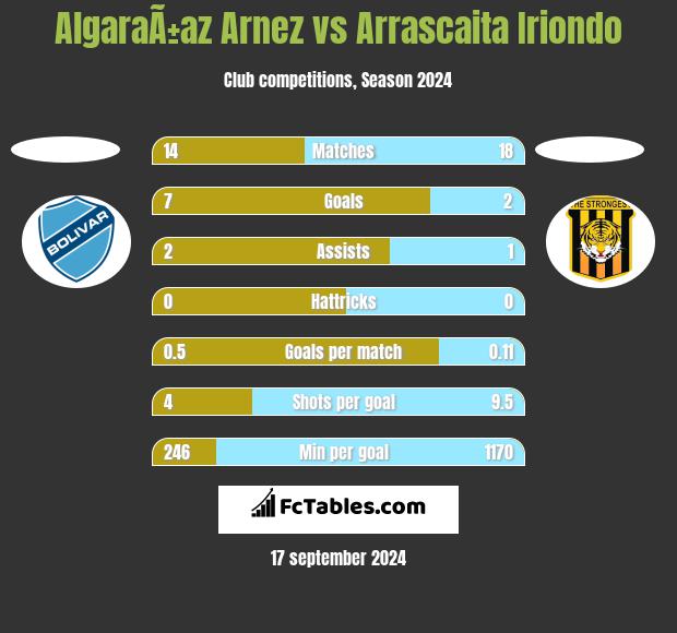 AlgaraÃ±az Arnez vs Arrascaita Iriondo h2h player stats