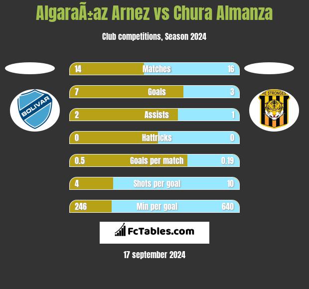 AlgaraÃ±az Arnez vs Chura Almanza h2h player stats