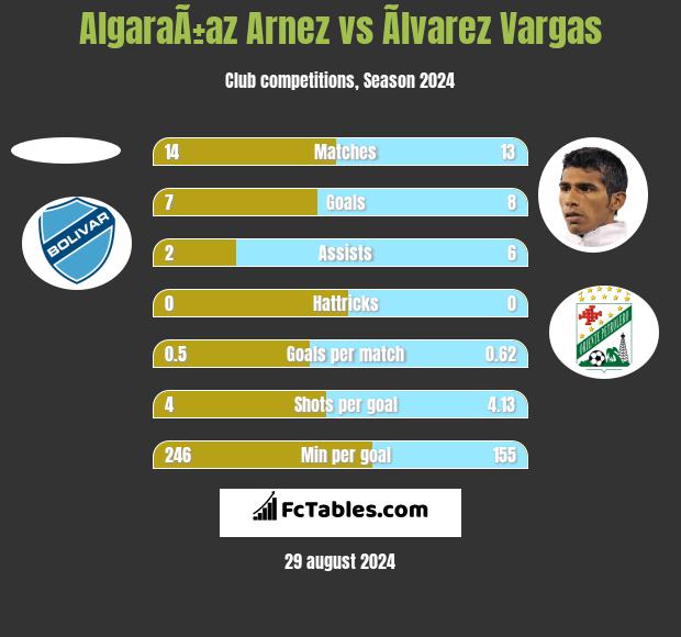 AlgaraÃ±az Arnez vs Ãlvarez Vargas h2h player stats