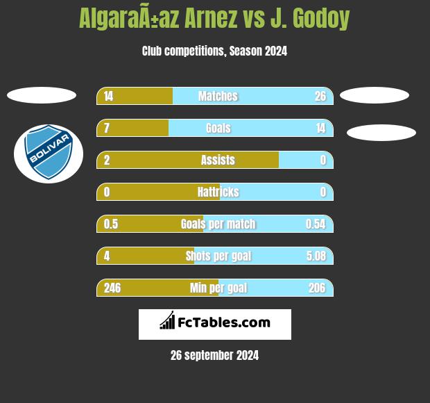 AlgaraÃ±az Arnez vs J.  Godoy h2h player stats