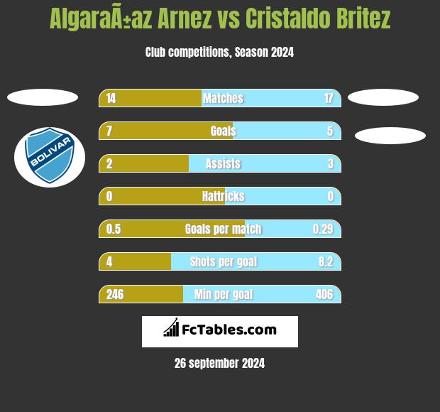 AlgaraÃ±az Arnez vs Cristaldo Britez h2h player stats