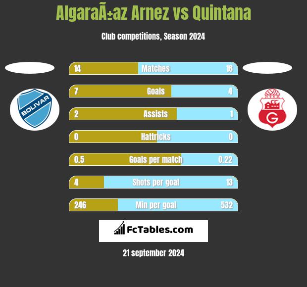 AlgaraÃ±az Arnez vs Quintana h2h player stats