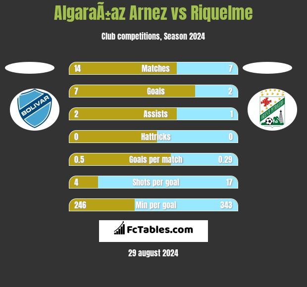 AlgaraÃ±az Arnez vs Riquelme h2h player stats