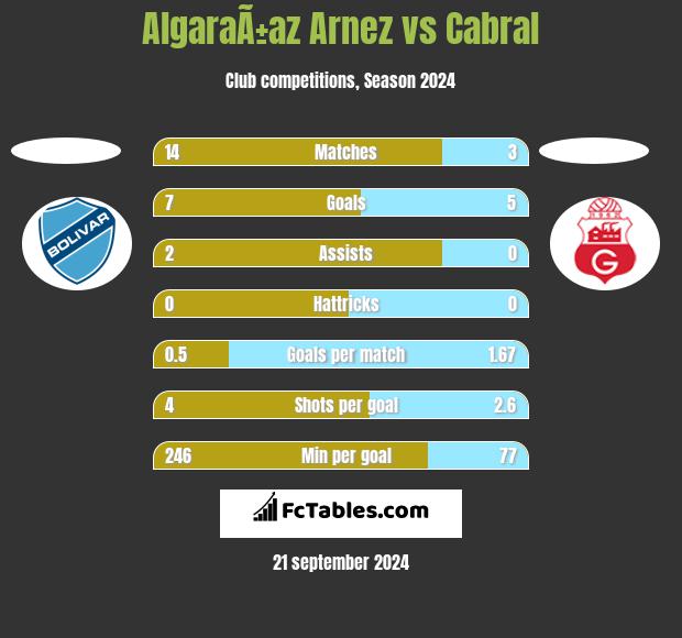 AlgaraÃ±az Arnez vs Cabral h2h player stats