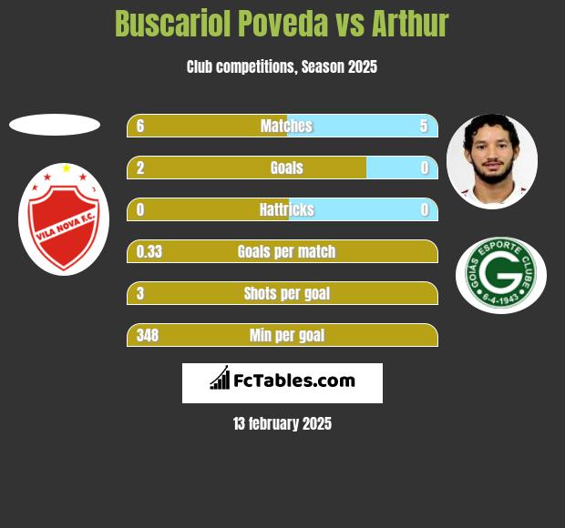 Buscariol Poveda vs Arthur h2h player stats