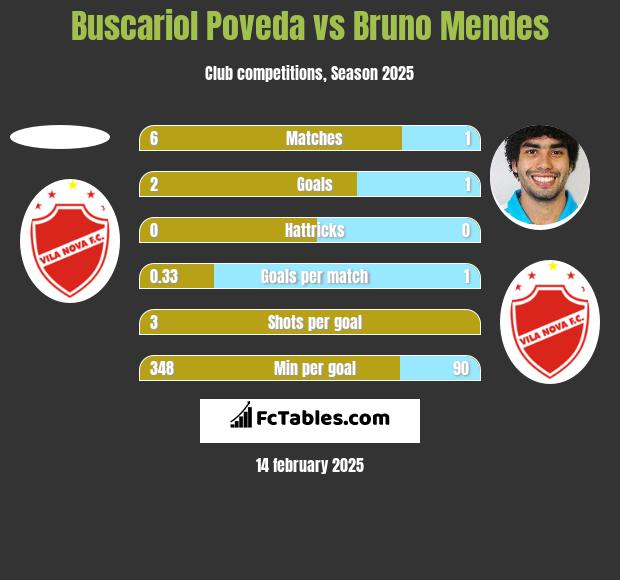 Buscariol Poveda vs Bruno Mendes h2h player stats