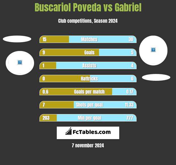 Buscariol Poveda vs Gabriel h2h player stats