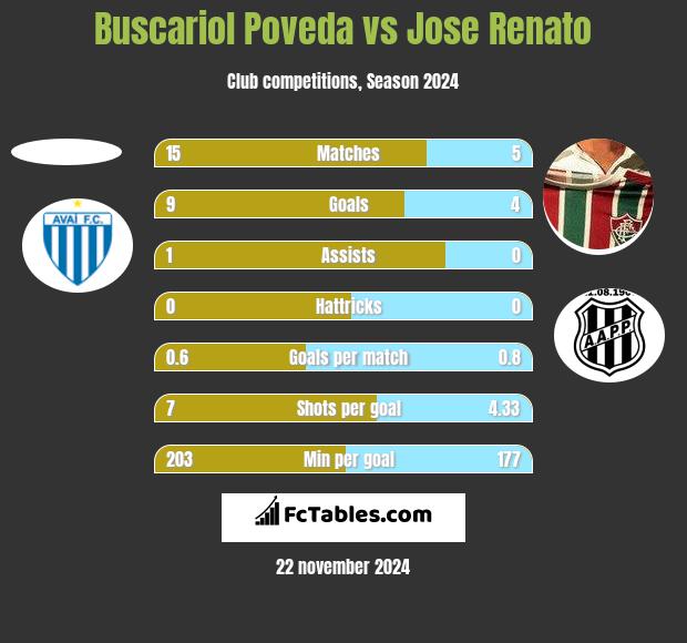 Buscariol Poveda vs Jose Renato h2h player stats