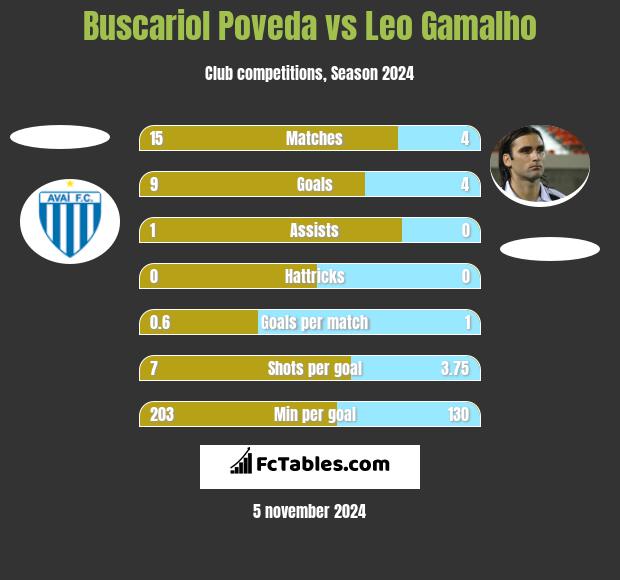 Buscariol Poveda vs Leo Gamalho h2h player stats