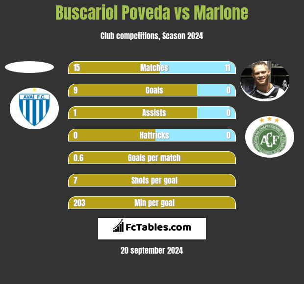 Buscariol Poveda vs Marlone h2h player stats