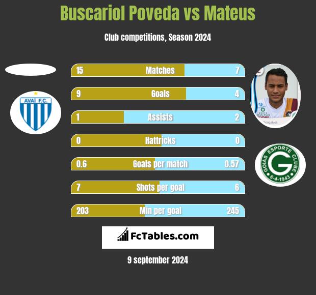 Buscariol Poveda vs Mateus h2h player stats