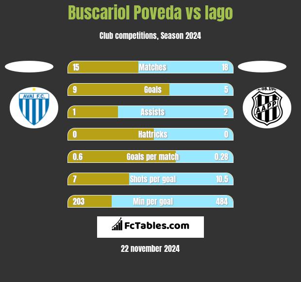 Buscariol Poveda vs Iago h2h player stats