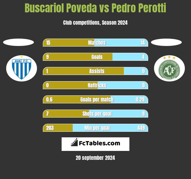 Buscariol Poveda vs Pedro Perotti h2h player stats