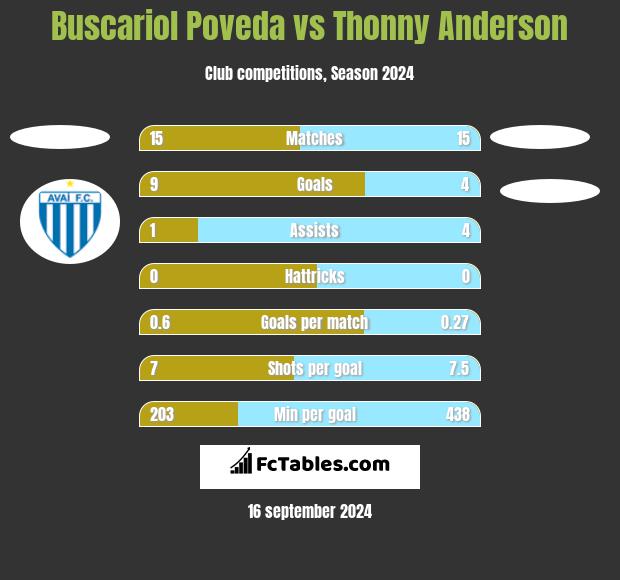 Buscariol Poveda vs Thonny Anderson h2h player stats