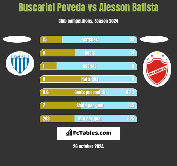 Buscariol Poveda vs Alesson Batista h2h player stats