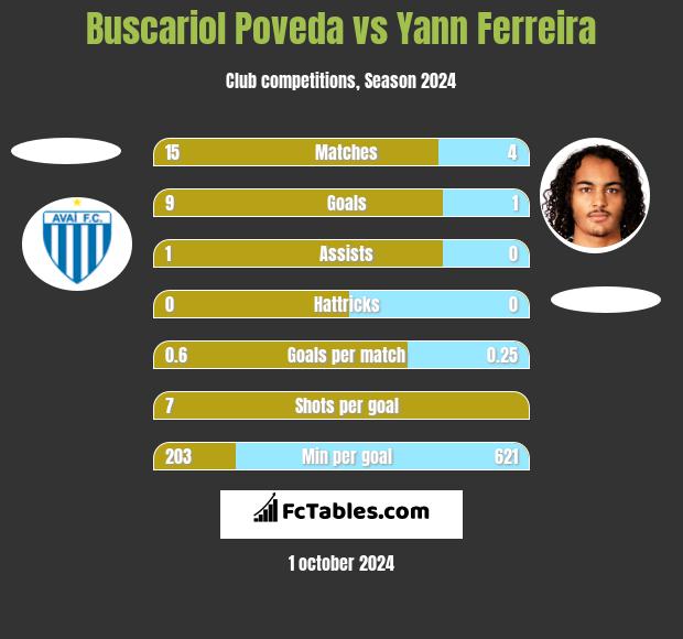 Buscariol Poveda vs Yann Ferreira h2h player stats